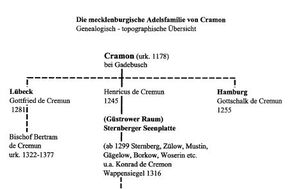 Familie von Cramon genalogisch topologische Übersicht kurz Stand xxxx-xx-xx Cover